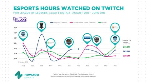 Top Games By Esports And Total Viewing Hours On Twitch