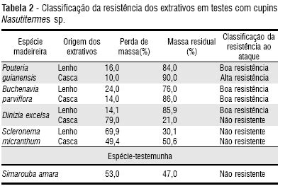 Scielo Brasil Estudos De Propriedades Antiterm Ticas De Extratos