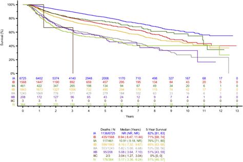 Staging System For Neuroendocrine Tumors Of The Lung Needs To