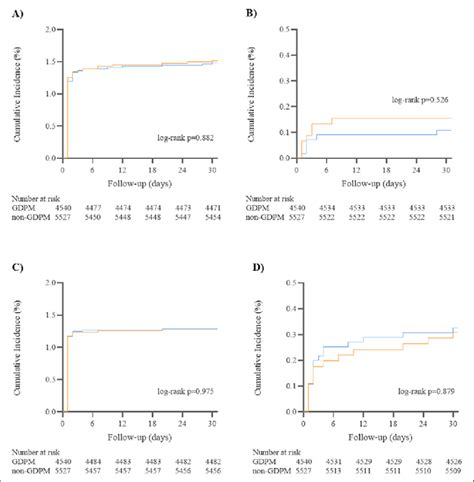 Cumulative Incidence Curves For Day Clinical Outcomes By