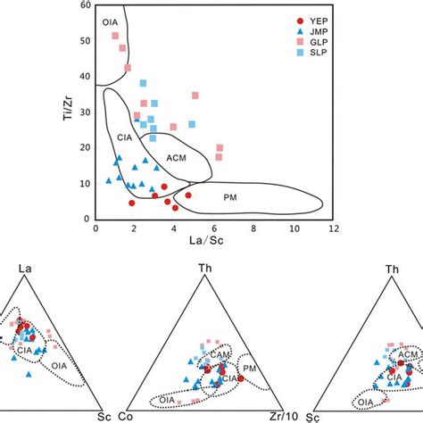 Tectonic Discrimination Diagrams Of Ti Zr La Sc La Th Sc Th Co Zr