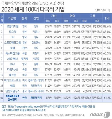 매출자산및 고용창출 Unctad 세계 100대 기업 삼성전자 현대 자동차 도요타 네이버 블로그