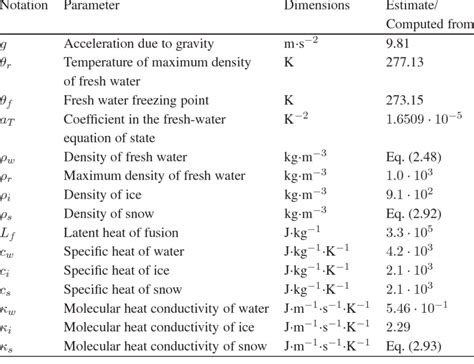 3 Thermodynamic Parameters Download Table