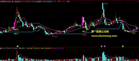 通达信牛股启动主图用于买入加仓附效果测试图指标下载通达信公式好公式网