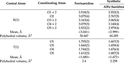 Selected Interatomic Distances Å In The Crystal Structure Of Download Scientific Diagram