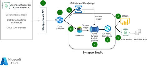 Azure Synapse Analytics를 사용하여 Mongodb Atlas의 운영 데이터 분석 Azure Example Scenarios Microsoft Learn