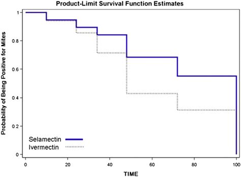 Efficacy Of A Single Dose Of An Otic Ivermectin Preparation Or