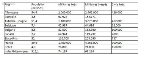 Le Bilan Humain De La Guerre 14 18 20 Millions De Morts