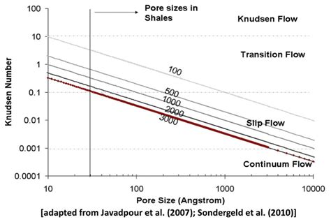 Assessing Knudsen Flow In Gas Flow Models Of Shale Reservoirs Cseg