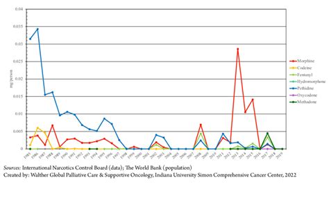 Evolution Of Essential Controlled Medicines Consumption In Morphine