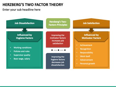 Herzbergs Two Factor Theory Powerpoint Template Ppt Slides Images And