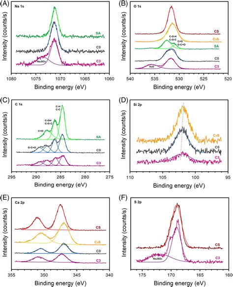 Xps Narrowspectra With Fitting Curves Of Na S A O S B C S