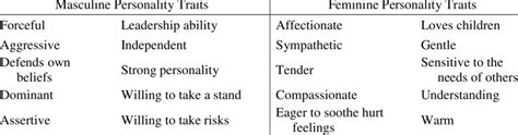 Bem Sex Role Inventory Bsri Short Form Traits Download Table