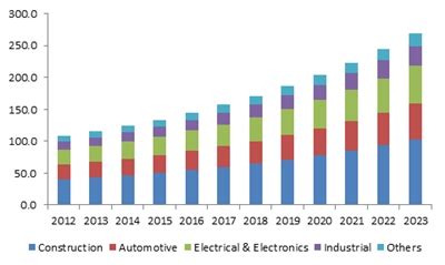 Low Smoke Halogen Free Flame Retardant Polypropylene Market Analysis