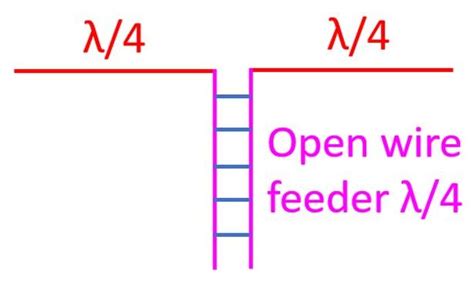 What is Doublet Antenna for Multiband Operation? – Johnson's Techworld