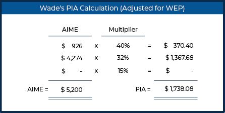 Navigating The Windfall Elimination Provision With A Government Pension