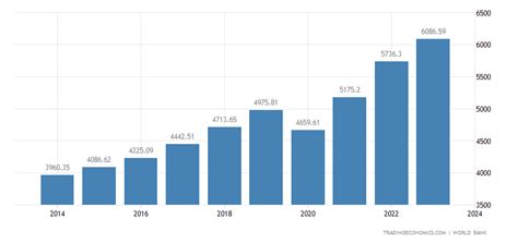 Georgia GDP per capita