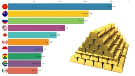 Top 10 Gold Producing Countries In The Past Twenty Years YouTube