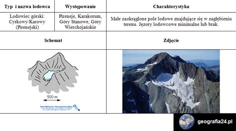 Lodowce i Lądolody Geografia24 pl