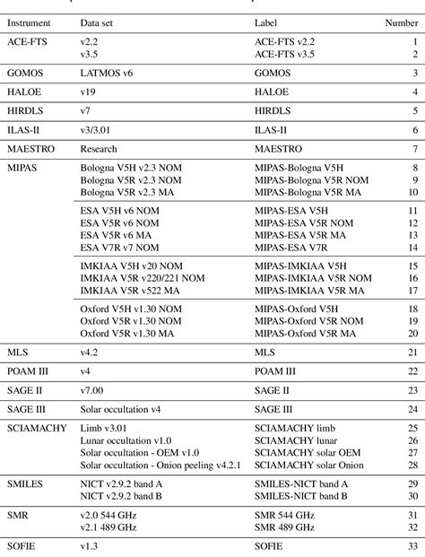 Table From The Sparc Water Vapour Assessment Ii Profile To Profile