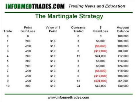 Trading The Martingale And Anti Martingale Strategies Descubra O