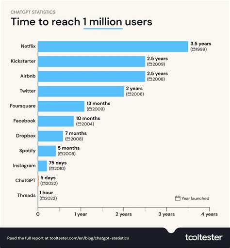 The Latest ChatGPT Statistics And User Trends 2024 2025