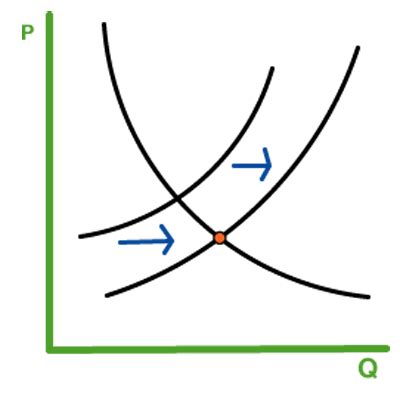 Demand Curve Supply Curve