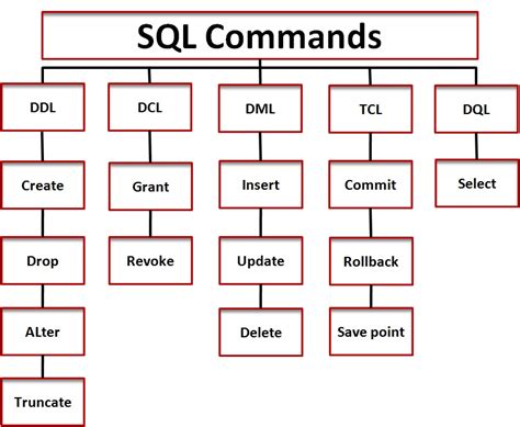 What Are Sql Commands Itneti