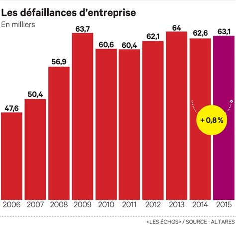 D Faillances D Entreprise La Situation Des Pme S Am Liore