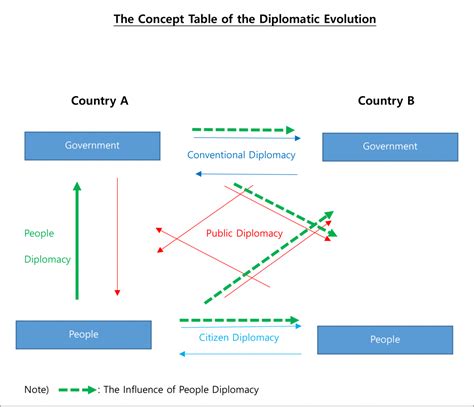 Peoplomacy vs. Diplomacy: The Diplomatic Evolution | USC Center on Public Diplomacy