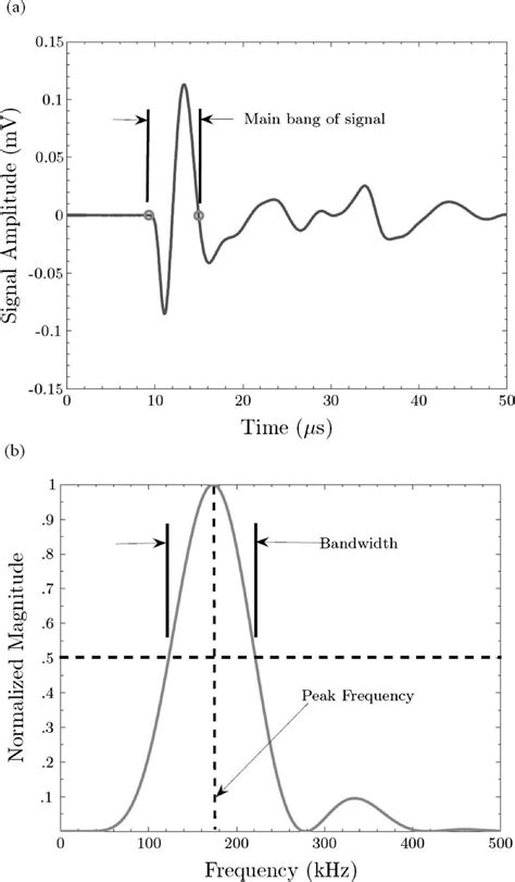 A Typical Time Domain Signal With Main Bang Indicated Between Circles