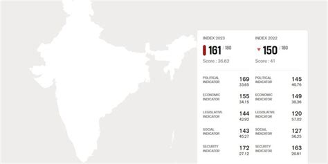 India Ranks 161 In Reporters Without Bordersrsf 2023 Press Freedom Index Says Report