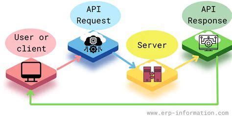 What Is An Api Application Programming Interface