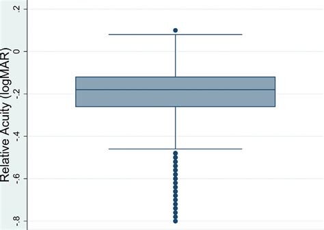 Distribution Of Relative Acuity Logmar Among All Charts Read Download Scientific Diagram