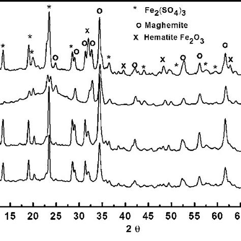 X Ray Diffraction Patterns Of Ferrites Nanoparticles Download Scientific Diagram