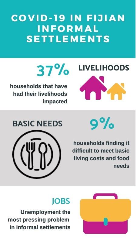 Covid Having Major Impacts On Informal Settlements Report Shows