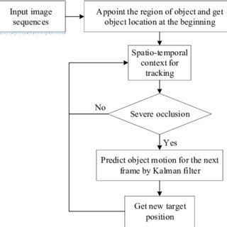 The Implementation Process Of The Spatio Temporal Context And Kalman