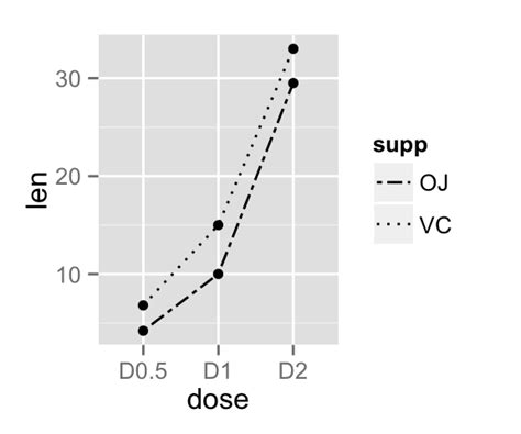 Ggplot2 Line Plot Quick Start Guide R Software And Data