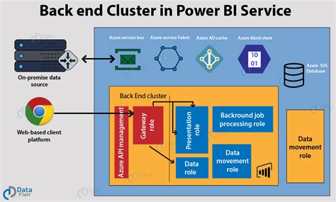 Power Bi Service Architecture Diagram Bi Architecture Simpli