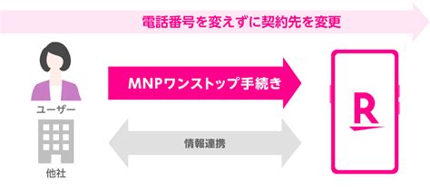 Povoから楽天モバイルへのお乗り換え手順 他社からの乗り換え（mnp） お客様サポート 楽天モバイル