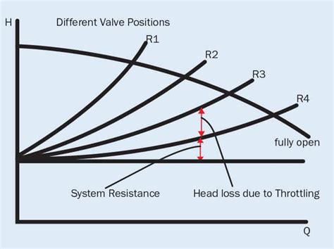 Pump School Flow Rate Control Pump Industry Magazine