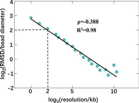 Estimating How Many Contact Reads Per Chromatin Bead Are Required For