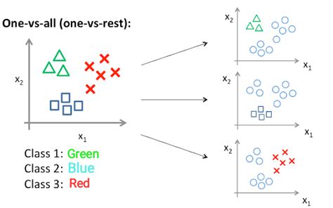 Multi Class Classification — One Vs All And One Vs One By Amey Band