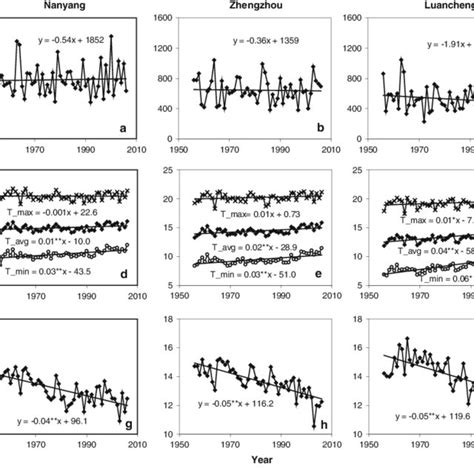 Trends In Annual Precipitation Ac Annual Mean Temperature Df