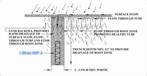 Golf Course Drainage