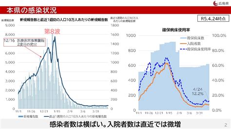 新型コロナウイルス感染症の5類感染症移行後の対応について【令和5年4月25日会見】 新型コロナウイルス感染症に関する情報 広島県