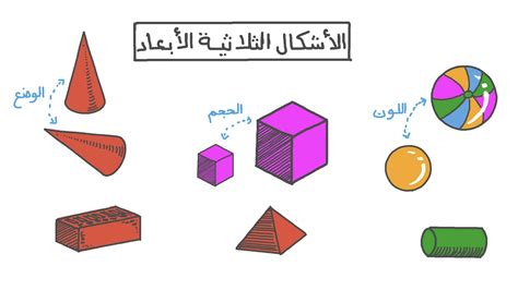 رسم الاشكال الثلاثية الابعاد