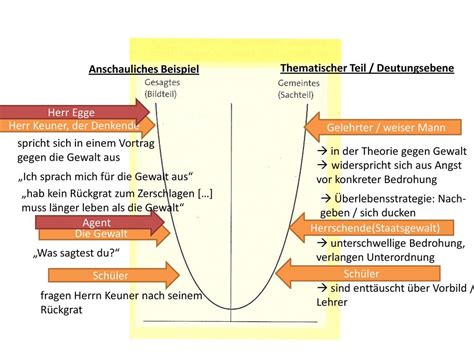 Wie Schreibt Man Eine Interpretation Einer Parabel