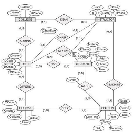 Solved Convert Er Diagram Into Relational Model Using The