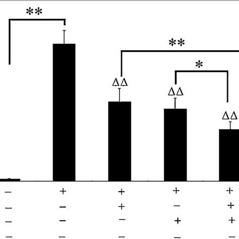 Influence Of Sp And Ute Decoy Odns On The Activity Of Promoter Of